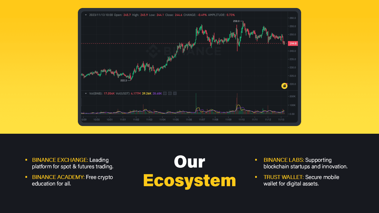 Binance PowerPoint Template slide showing cryptocurrency price chart with yellow and dark theme, ecosystem services listed