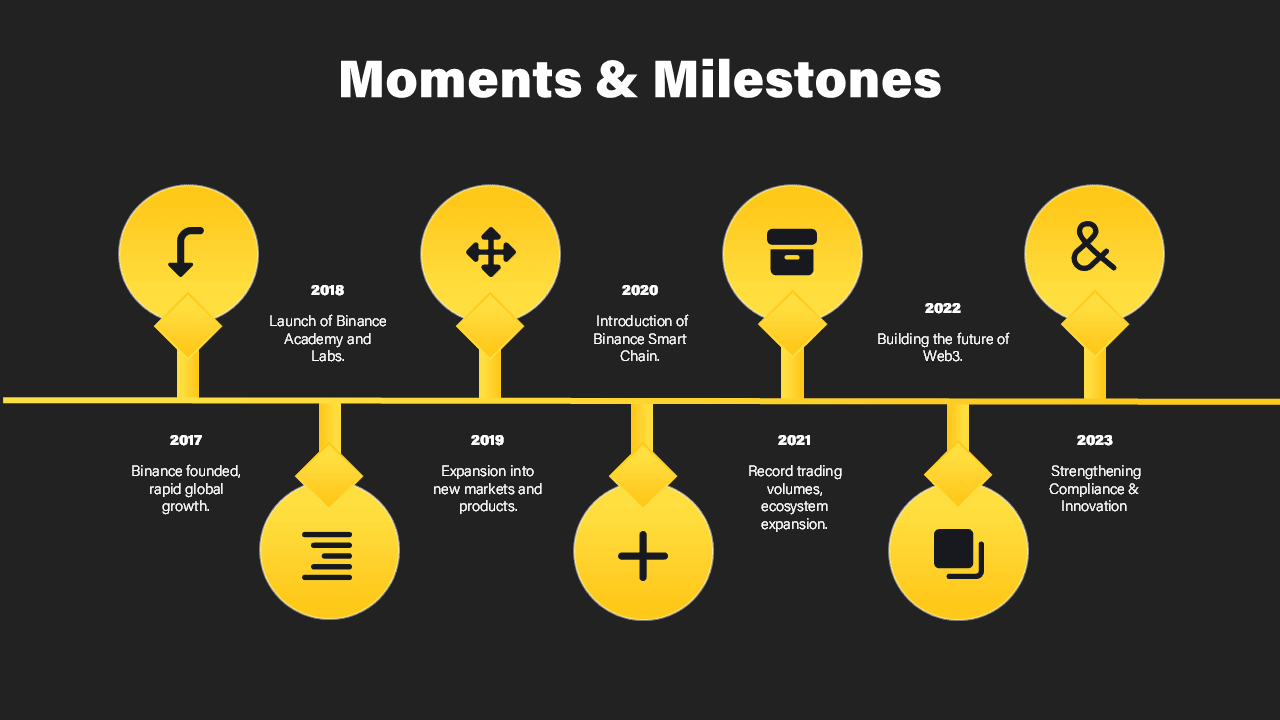 Binance PowerPoint Template timeline showing yellow milestone markers from 2017-2023 with company achievements