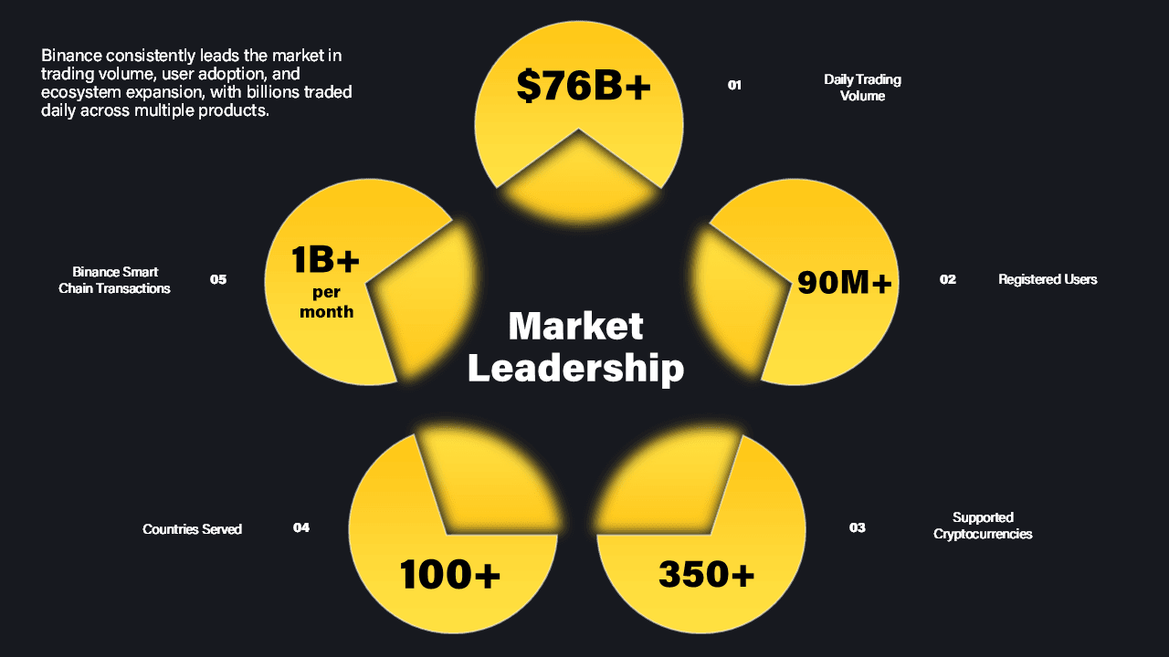 Binance PowerPoint template showing market leadership metrics with yellow pie charts on dark background