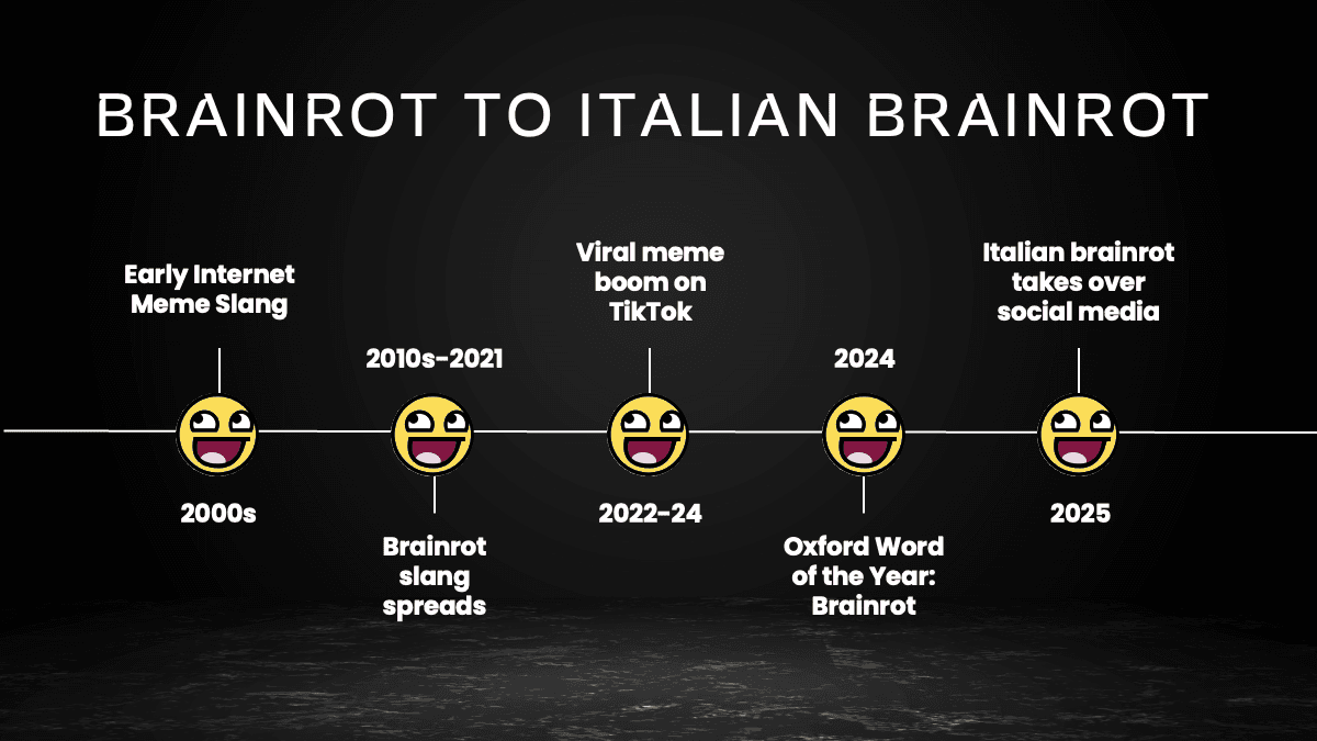Timeline showing brainrot meme evolution from 2000s to 2025 with yellow emoji faces on dark background