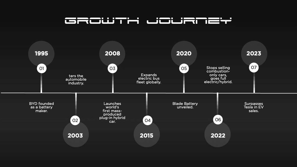 BYD PowerPoint Template: dark timeline showing company growth milestones from 1995 to 2023 with numbered circles