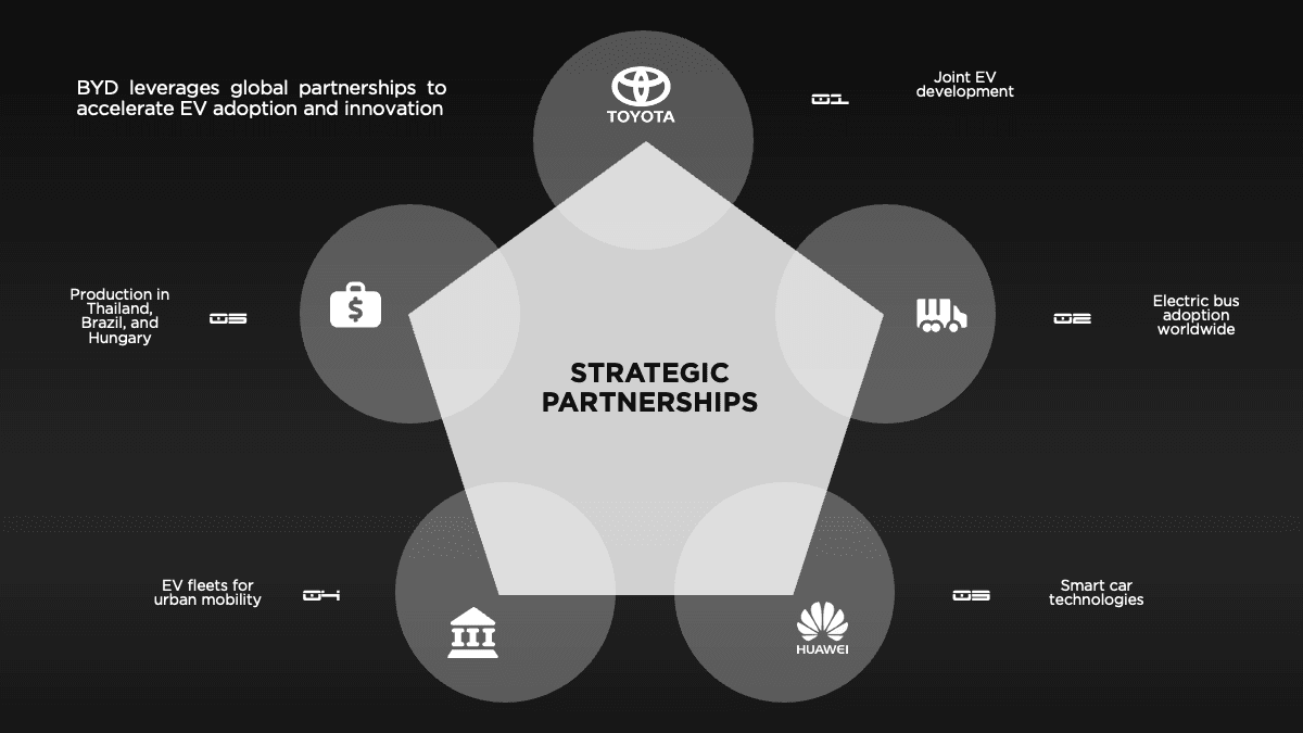 BYD PowerPoint Template: Pentagon diagram showing strategic partnerships with Toyota, Huawei, and icons for EV development,