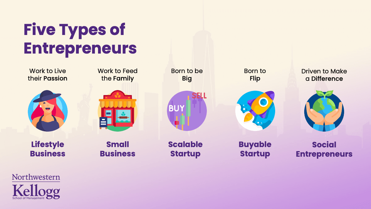 Five Types of Entrepreneurs infographic with colorful icons and purple gradient background from Kellogg School