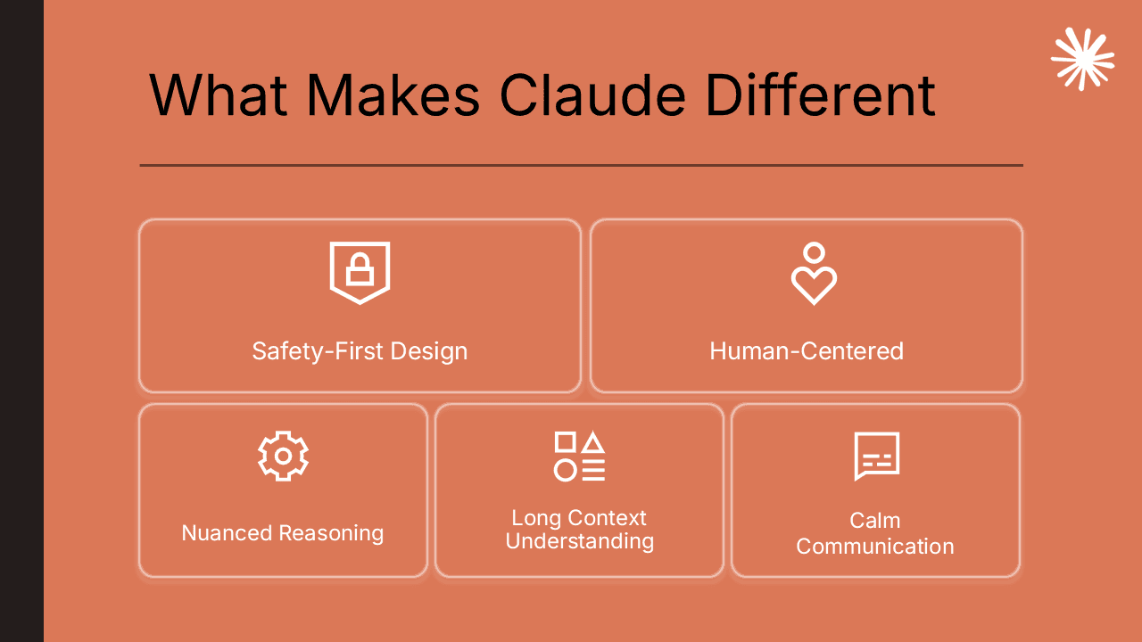 A slide highlighting Claude’s unique features, such as safety-first design and nuanced reasoning, with corresponding icons.