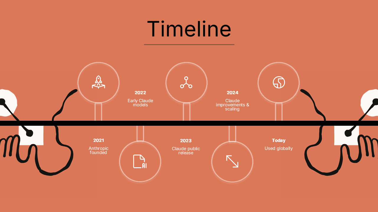 Claude PowerPoint Template timeline slide with orange background and circular milestone icons from 2021 to today