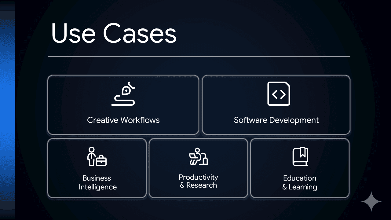Gemini PowerPoint Template slide displaying five use cases in bordered boxes: Creative Workflows, Software Development,