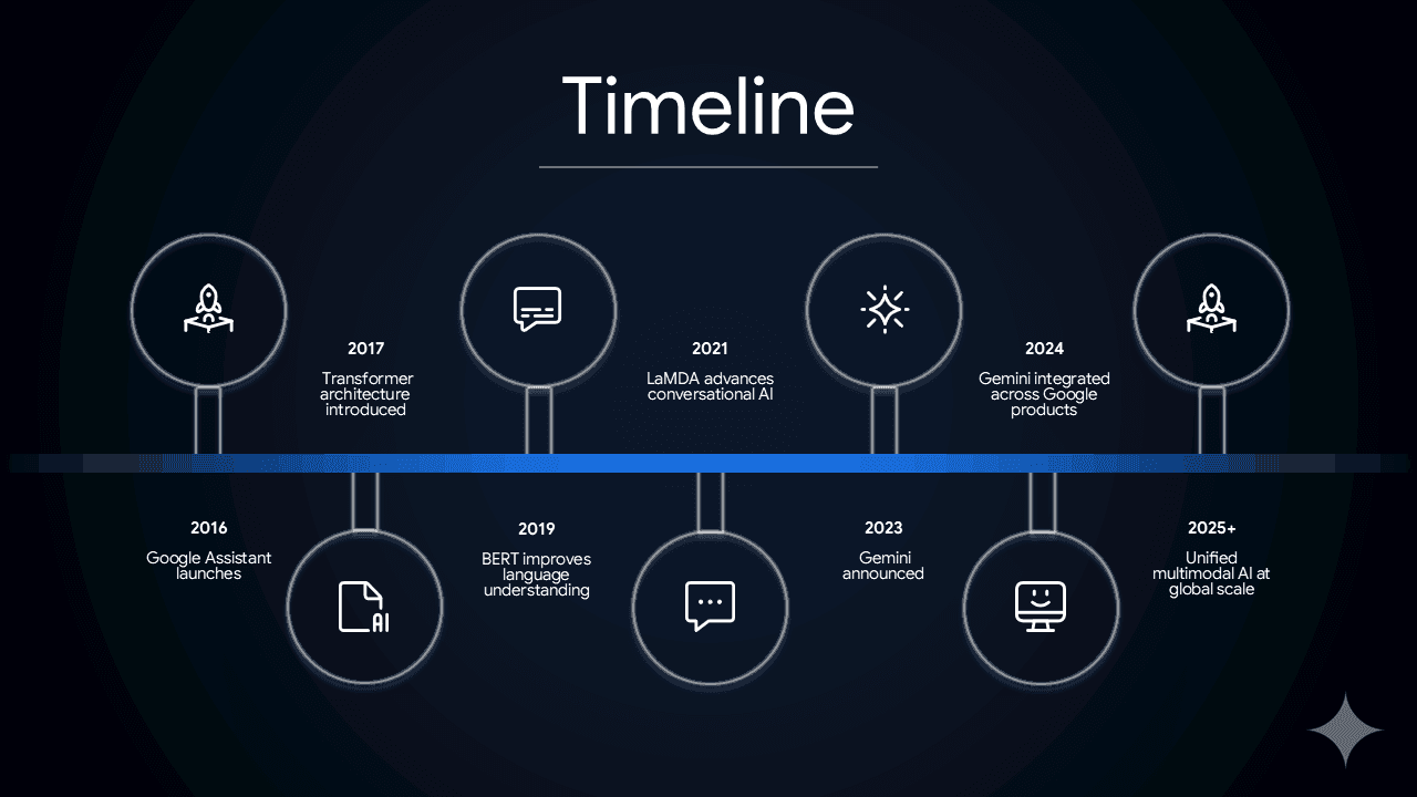 Horizontal timeline layout displaying AI development milestones.