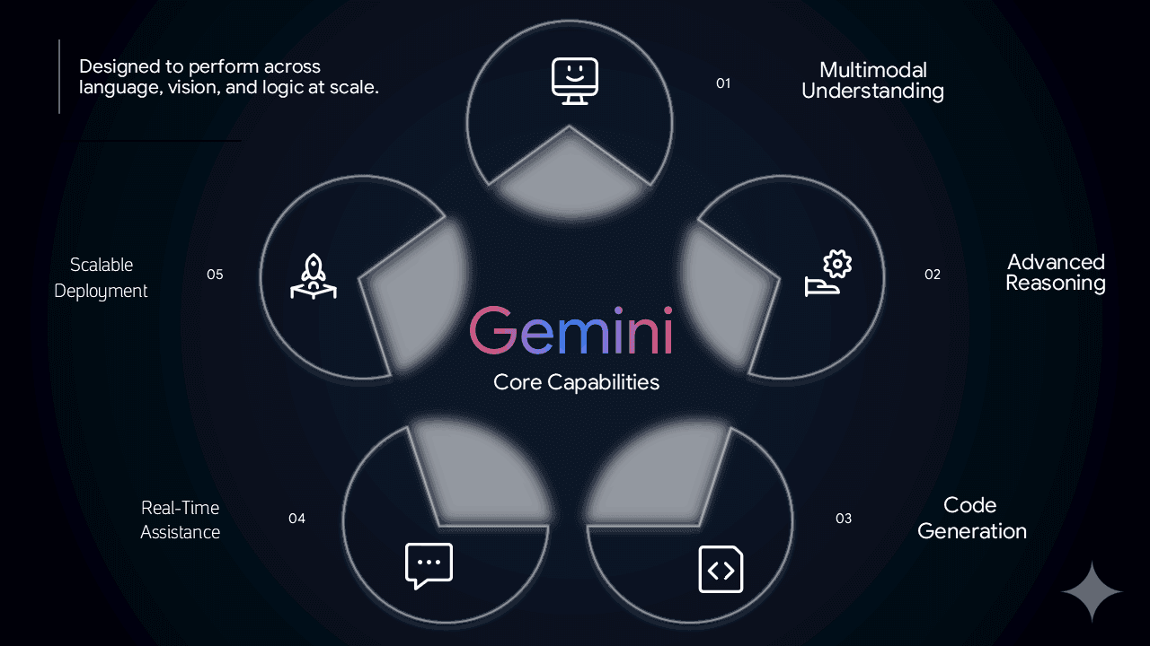 Structured infographic layout with icons and labeled AI workflow elements.