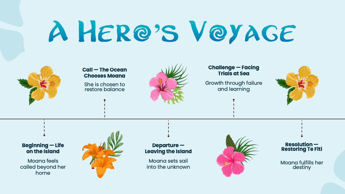Moana PowerPoint template featuring hero's voyage timeline with tropical flowers and ocean-themed journey stages