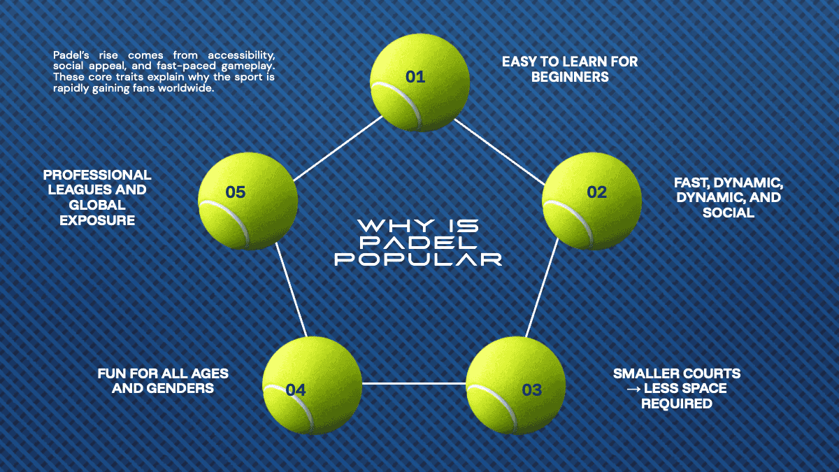Padel PowerPoint Template: Five green tennis balls in pentagon layout showing why padel is popular on blue background