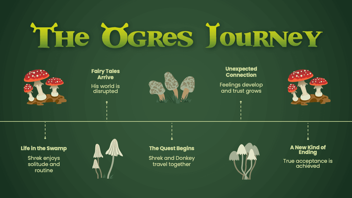 Shrek PowerPoint Template slide with green background showing ogre's journey timeline and red mushroom illustrations