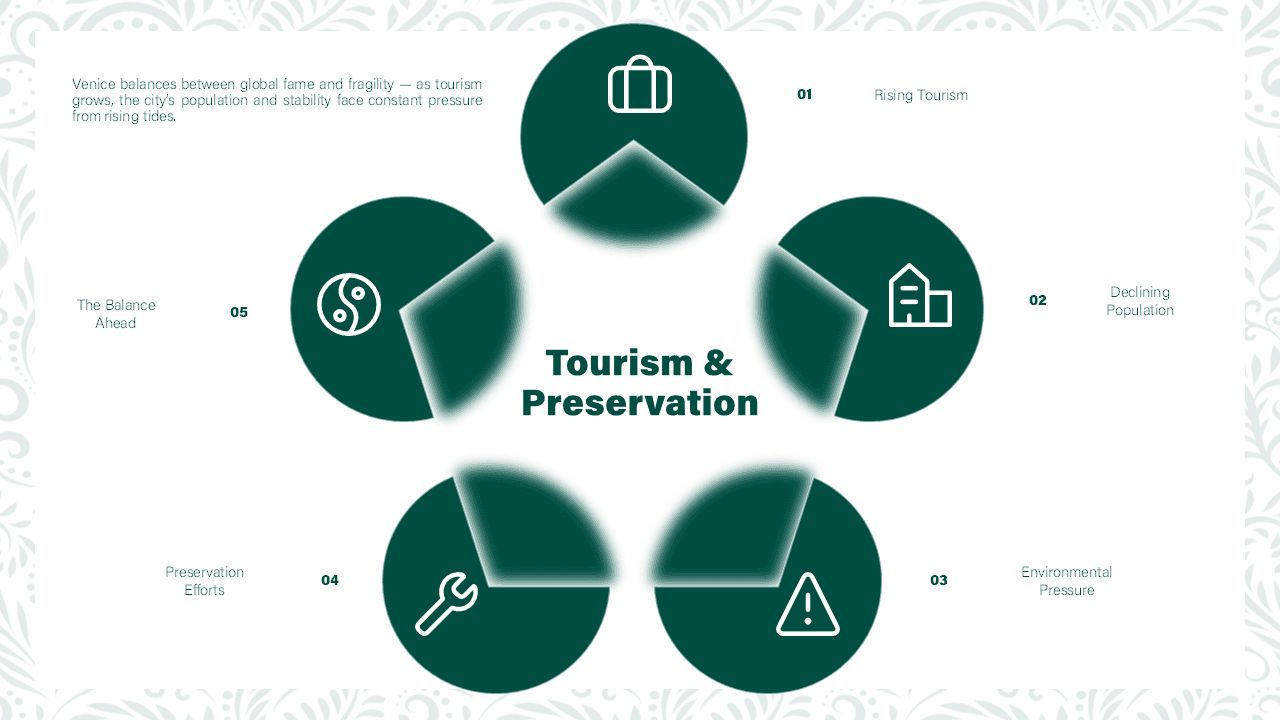 Venice PowerPoint Template: Teal circular diagram showing Tourism & Preservation with five icons and labeled challenges